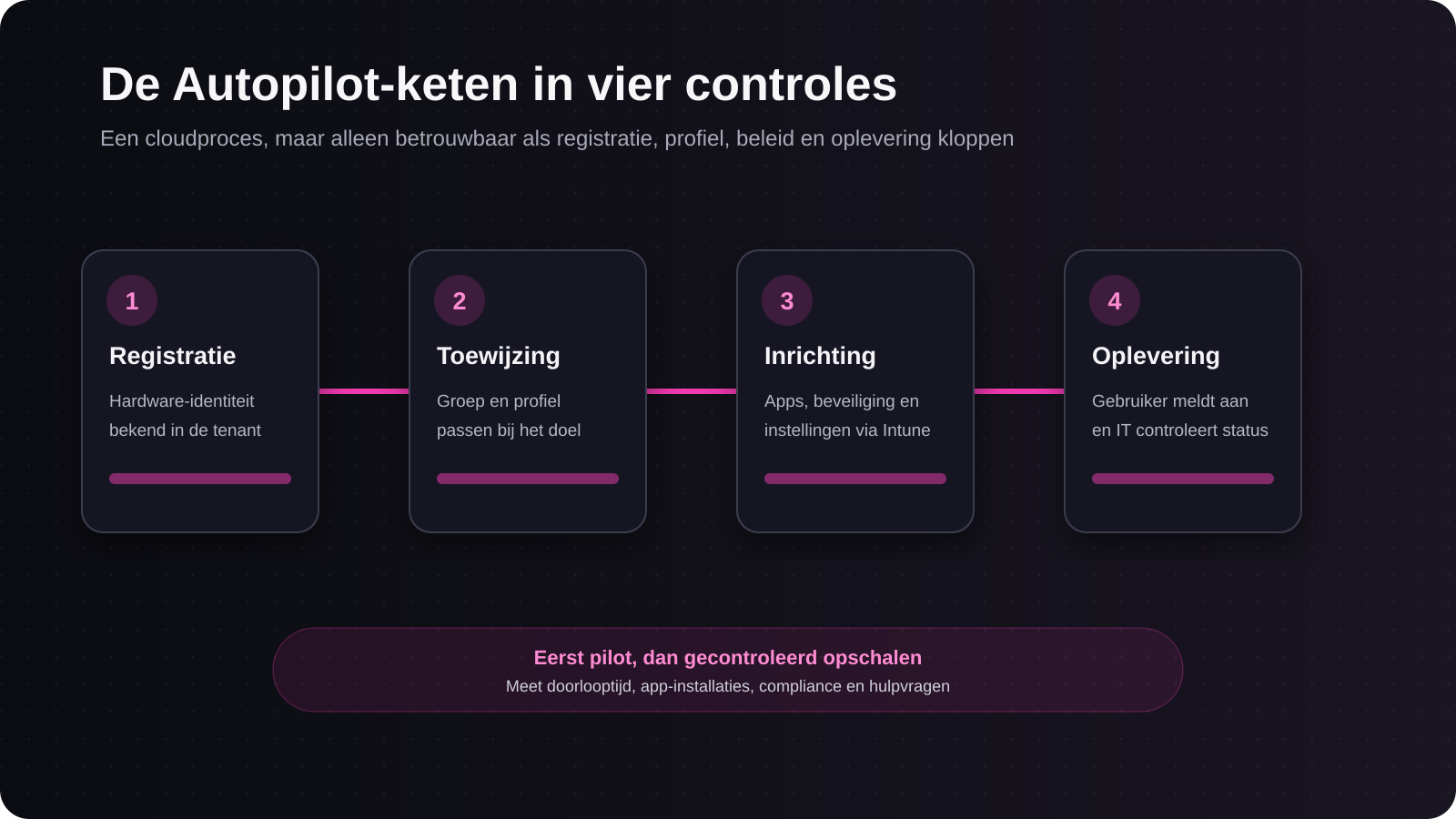 Procesdiagram met registratie, profieltoewijzing, Intune-inrichting en gecontroleerde oplevering van een Autopilot-laptop