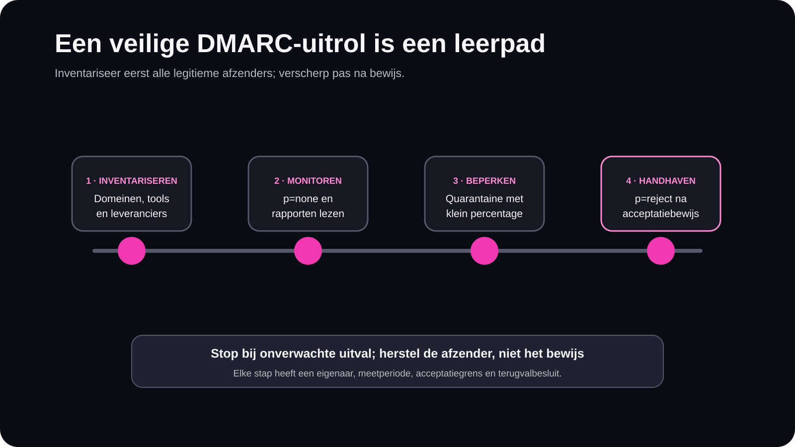 Tijdlijn van inventariseren via DMARC-monitoring en quarantaine naar gecontroleerd afwijzen