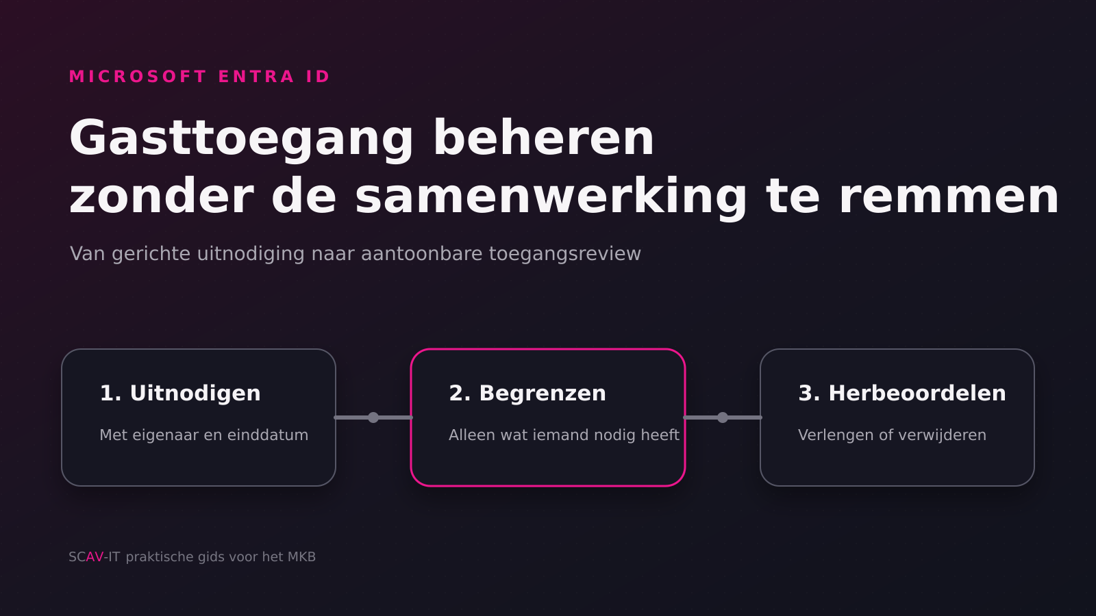 Donkere illustratie van beheerde Microsoft Entra-gasttoegang via uitnodigen, begrenzen en herbeoordelen