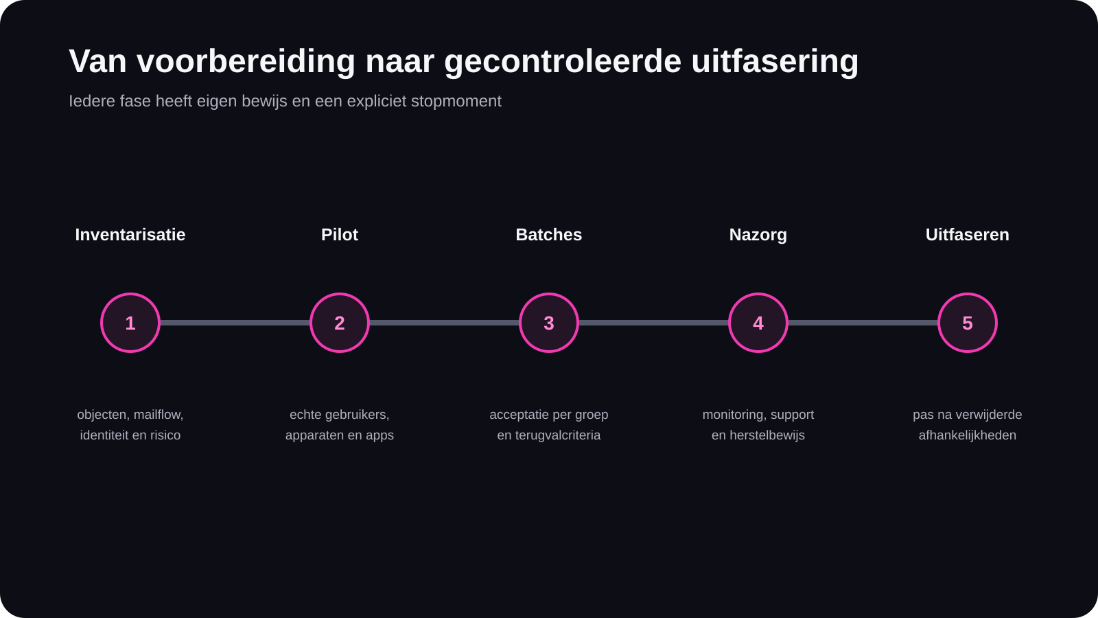 Tijdlijn van inventarisatie via pilot en migratiebatches naar nazorg en gecontroleerde uitfasering