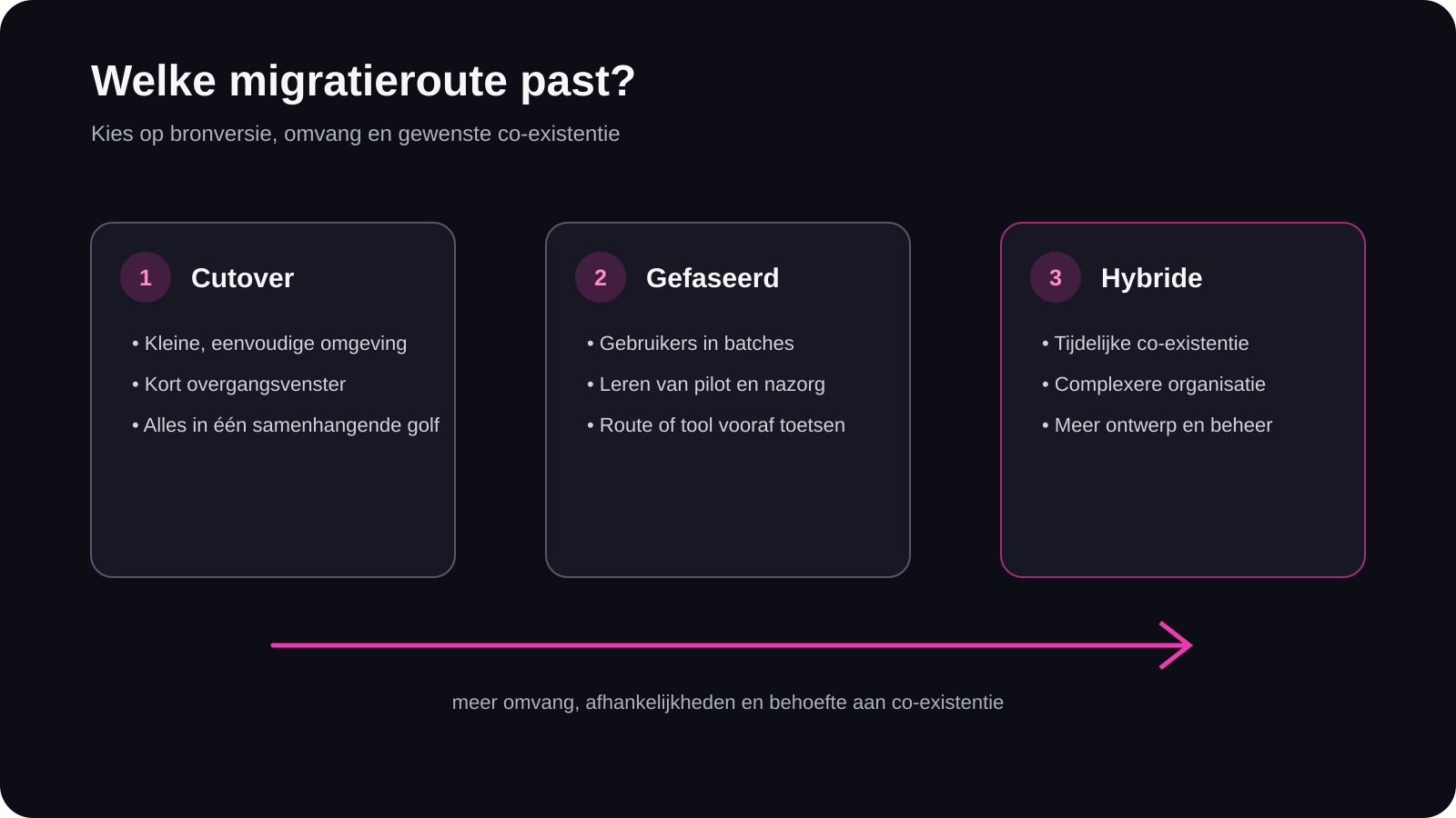 Beslisdiagram met cutover, gefaseerde migratie en hybride co-existentie als routes van Exchange Server naar Microsoft 365