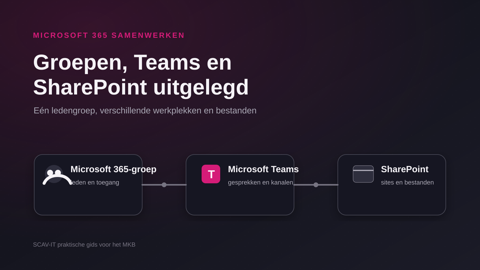 Donkere illustratie van de samenhang tussen een Microsoft 365-groep, Microsoft Teams en SharePoint