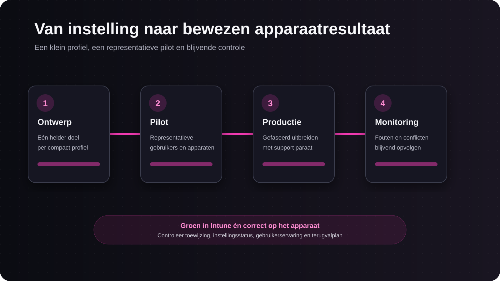 Procesdiagram van ontwerp via pilot en productie naar monitoring van een Windows-configuratieprofiel in Intune