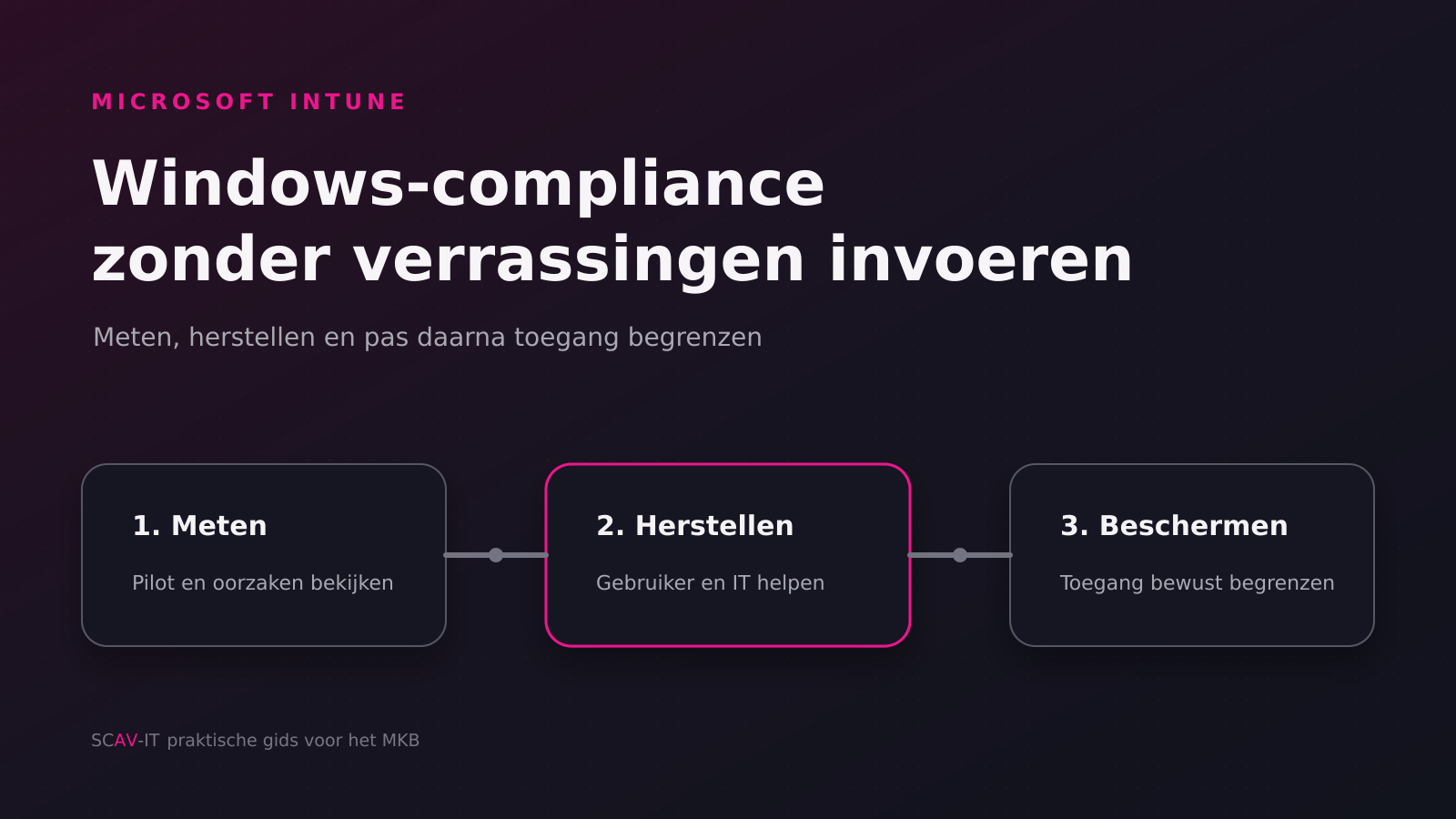 Donkere illustratie van een beheerste invoering van Windows-compliance via meten, herstellen en beschermen