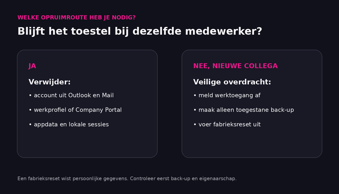 Beslisdiagram voor accountopschoning bij dezelfde medewerker of volledige reset bij een nieuwe collega