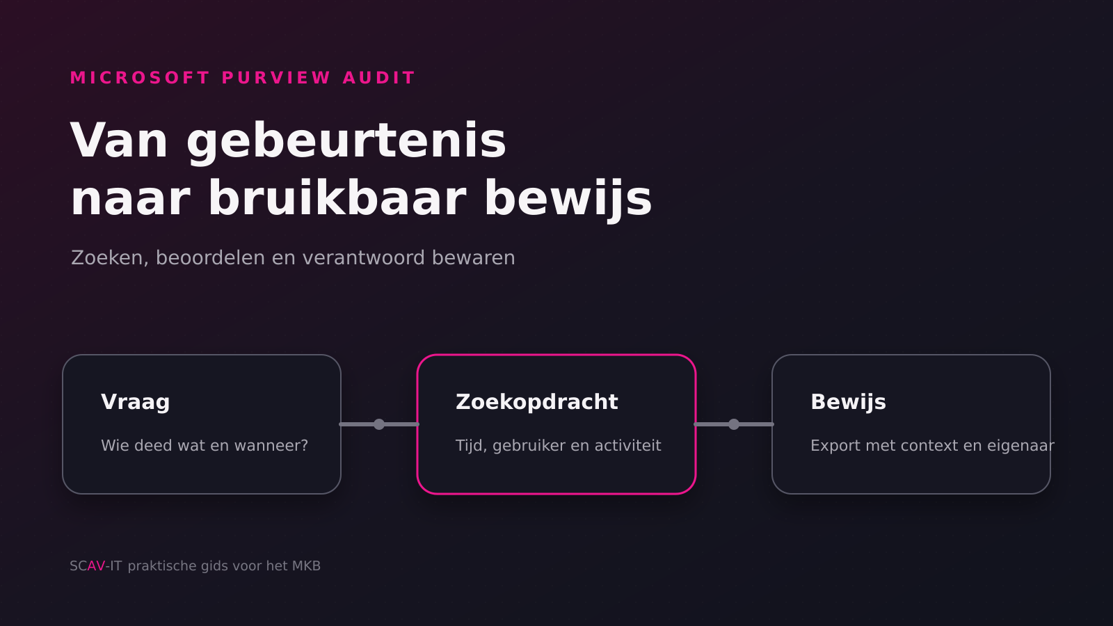 Donkere illustratie van een Microsoft 365-auditonderzoek van vraag via zoekopdracht naar bruikbaar bewijs