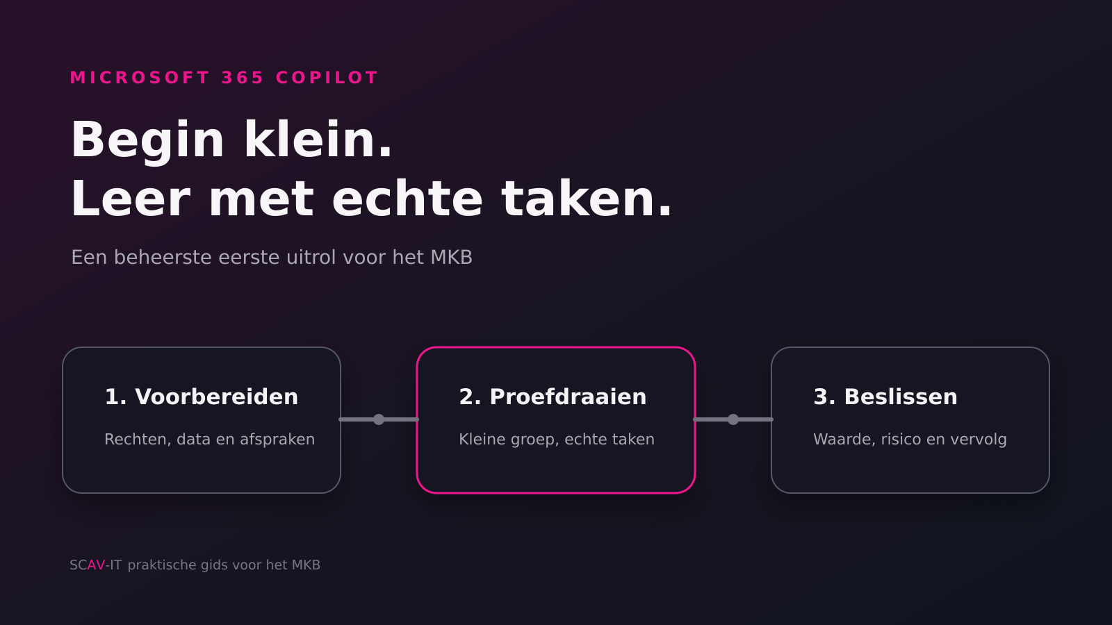 Donkere illustratie van een beheerste Microsoft 365 Copilot-uitrol in drie fasen: voorbereiden, proefdraaien en beslissen