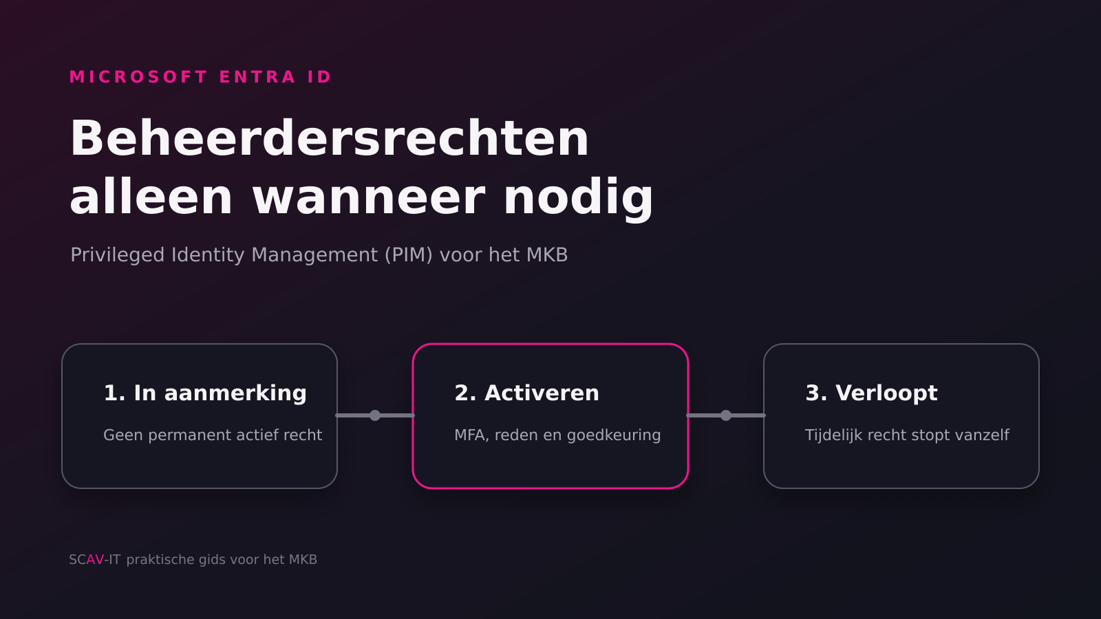 Donkere illustratie van een tijdelijk beheerdersrecht dat via activering wordt toegekend en daarna automatisch verloopt