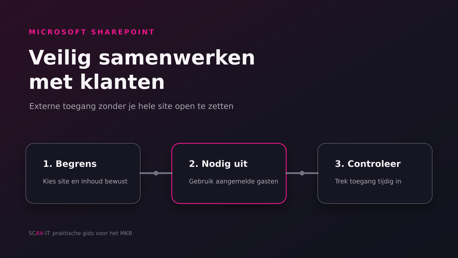 Donkere illustratie van drie stappen om een SharePoint-site veilig met klanten te delen