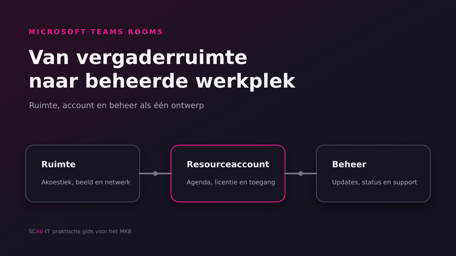 Donkere illustratie van een Teams-vergaderruimte die via een resourceaccount centraal wordt beheerd
